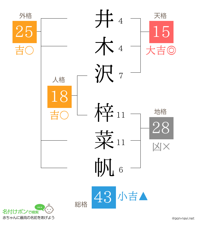 井木沢 梓菜帆さんの姓名判断結果