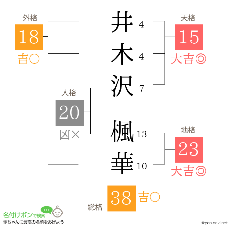 井木沢 楓華さんの姓名判断結果