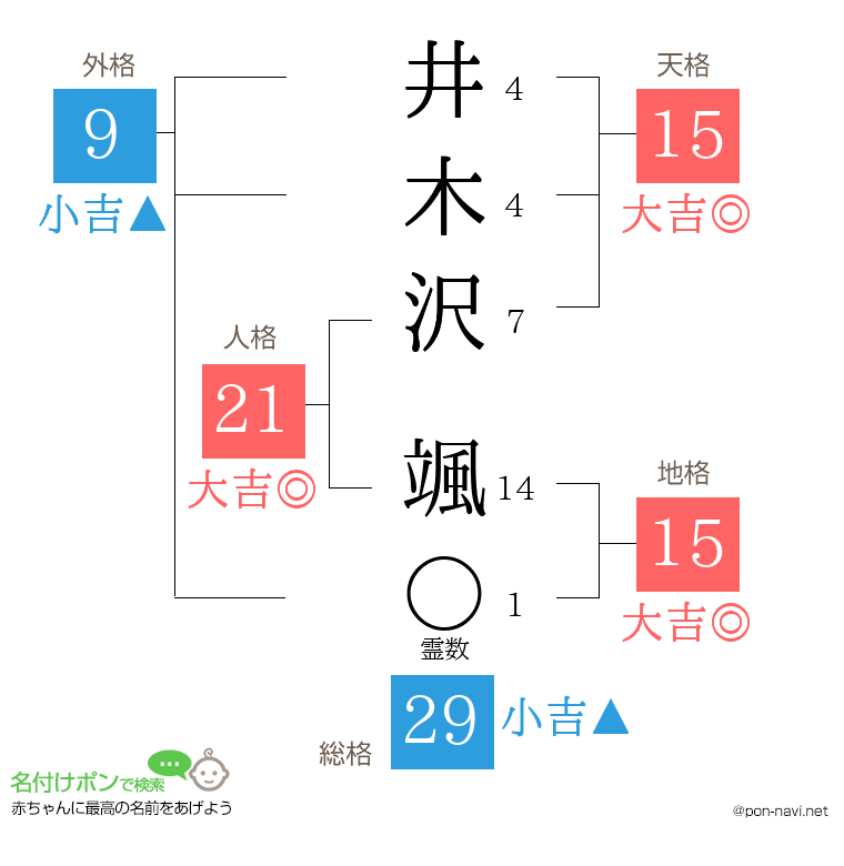 井木沢 颯さんの姓名判断結果