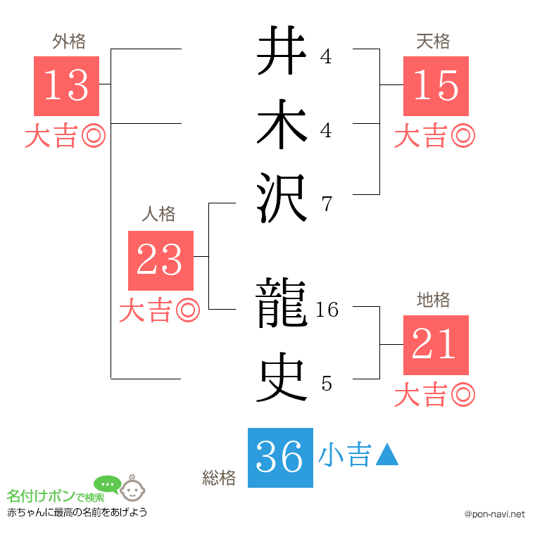 井木沢 龍史さんの姓名判断結果