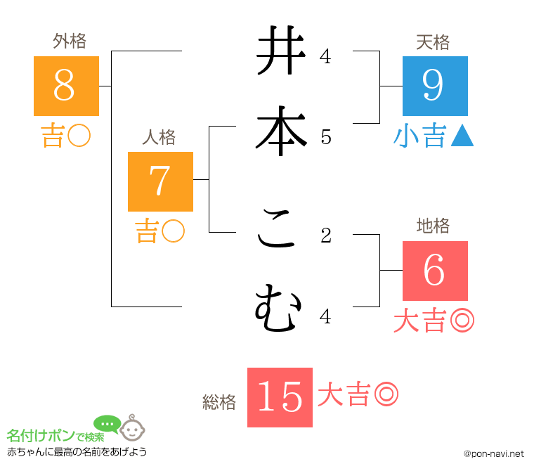 井本 こむさんの姓名判断結果