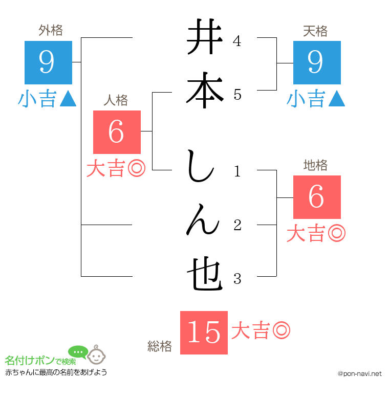 井本 しん也さんの姓名判断結果