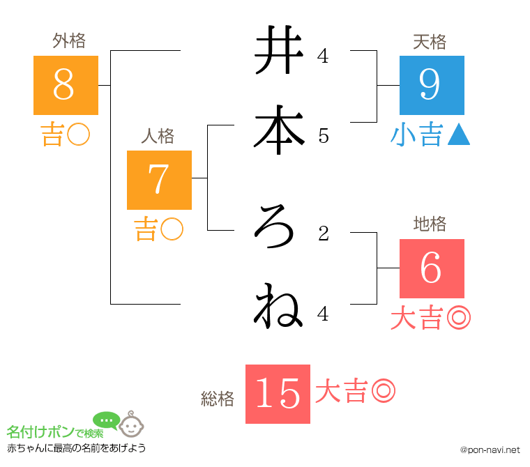 井本 ろねさんの姓名判断結果