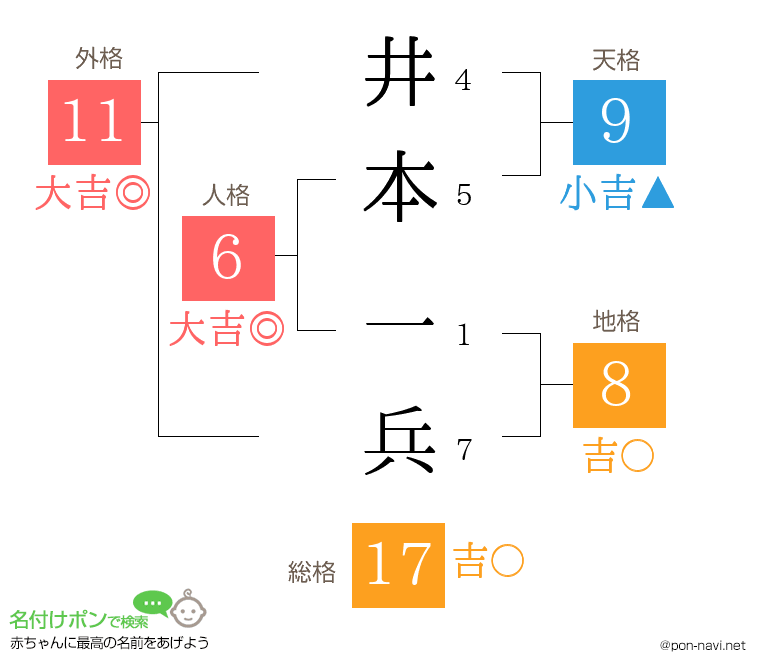 井本 一兵さんの姓名判断結果
