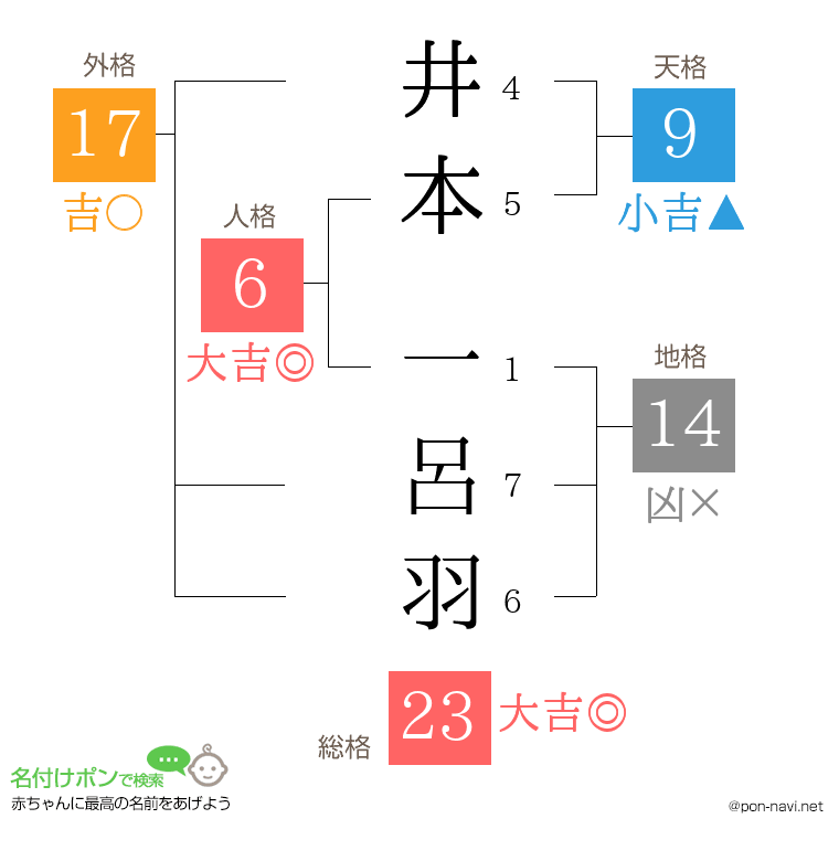 井本 一呂羽さんの姓名判断結果
