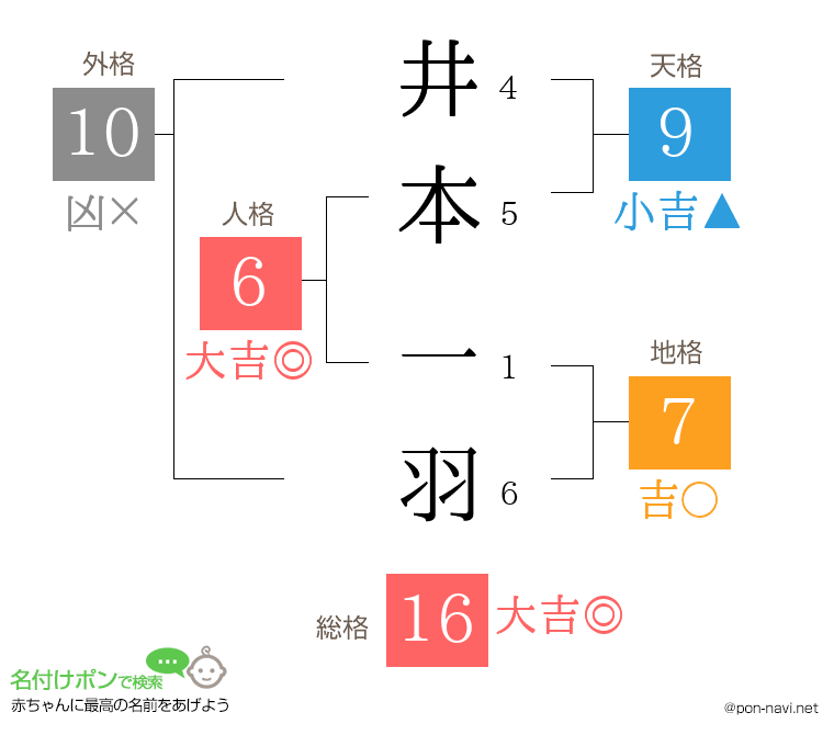 井本 一羽さんの姓名判断結果