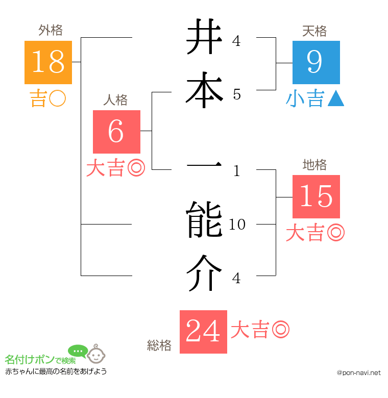 井本 一能介さんの姓名判断結果
