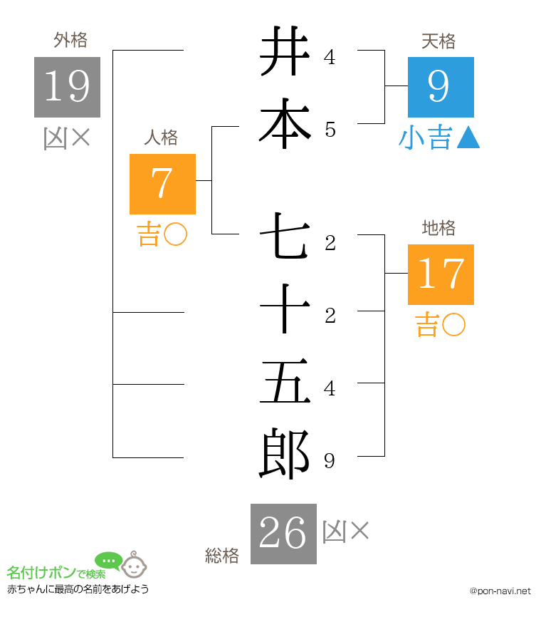 井本 七十五郎さんの姓名判断結果