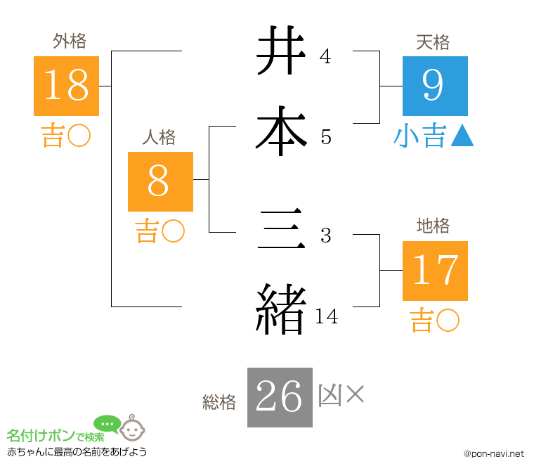 井本 三緒さんの姓名判断結果
