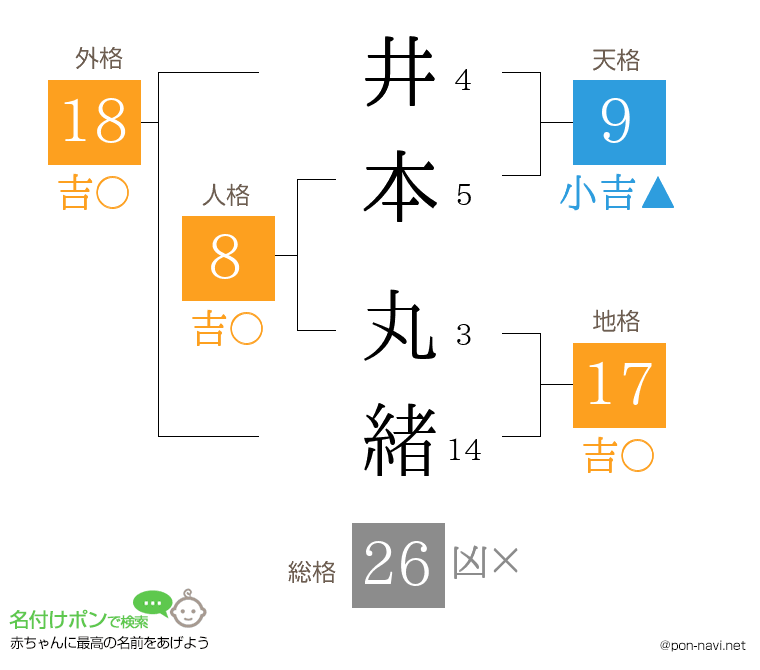 井本 丸緒さんの姓名判断結果