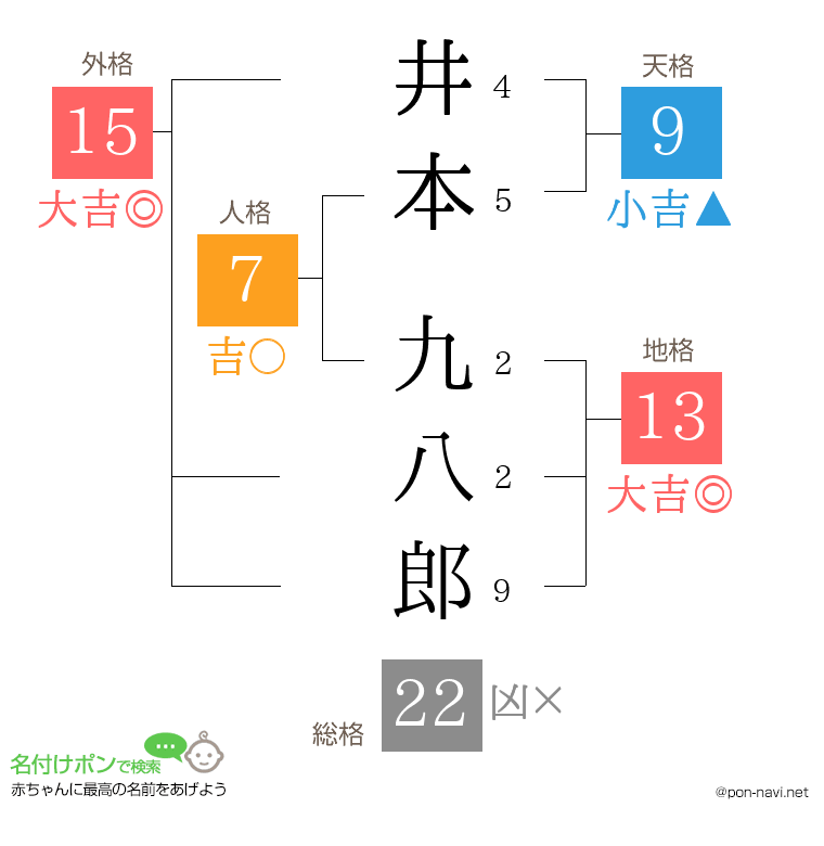 井本 九八郎さんの姓名判断結果