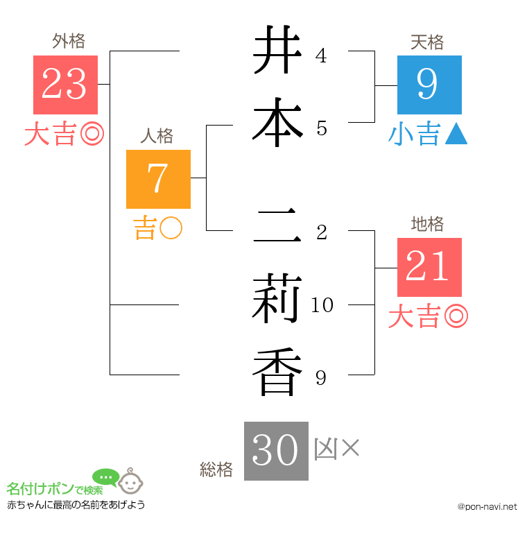 井本 二莉香さんの姓名判断結果