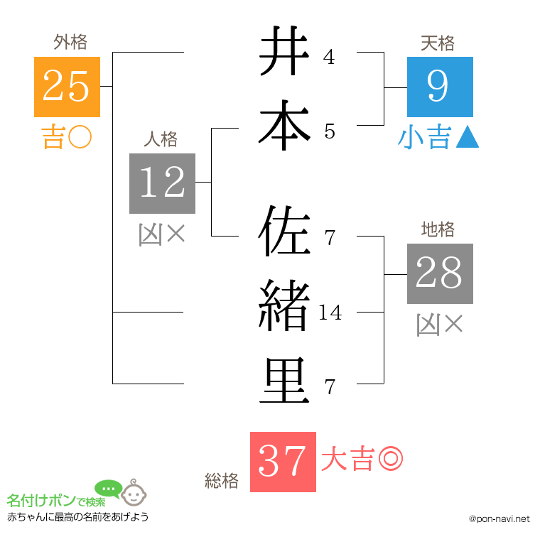 井本 佐緒里さんの姓名判断結果
