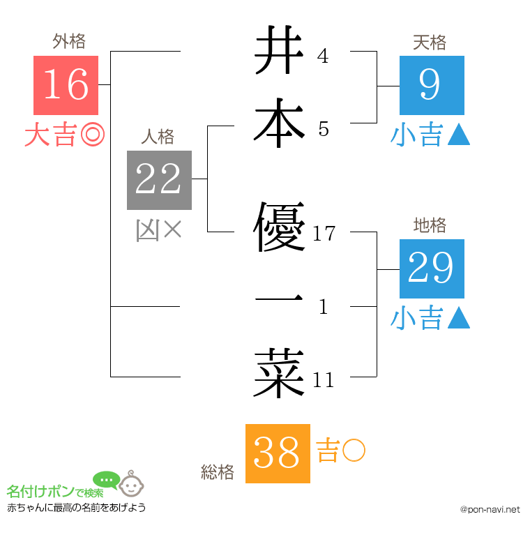 井本 優一菜さんの姓名判断結果