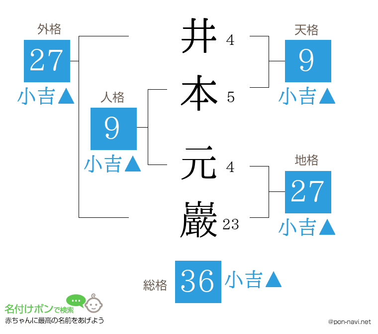 井本 元巖さんの姓名判断結果