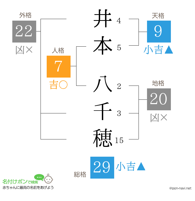 井本 八千穂さんの姓名判断結果