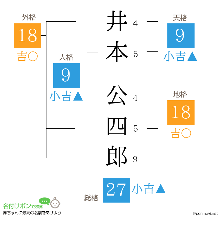 井本 公四郎さんの姓名判断結果