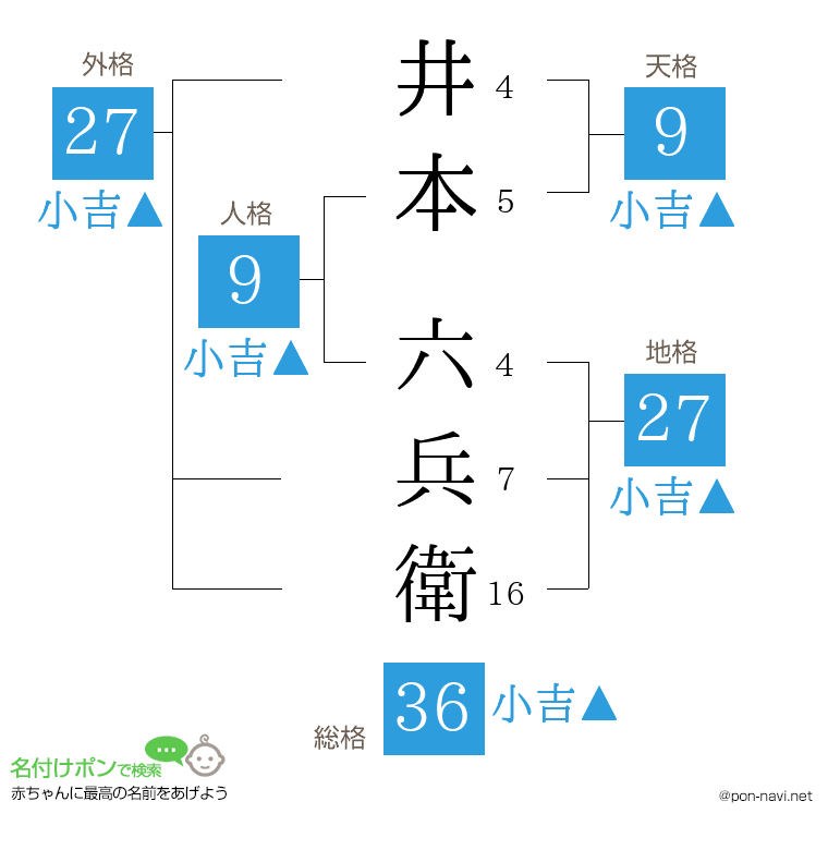 井本 六兵衛さんの姓名判断結果
