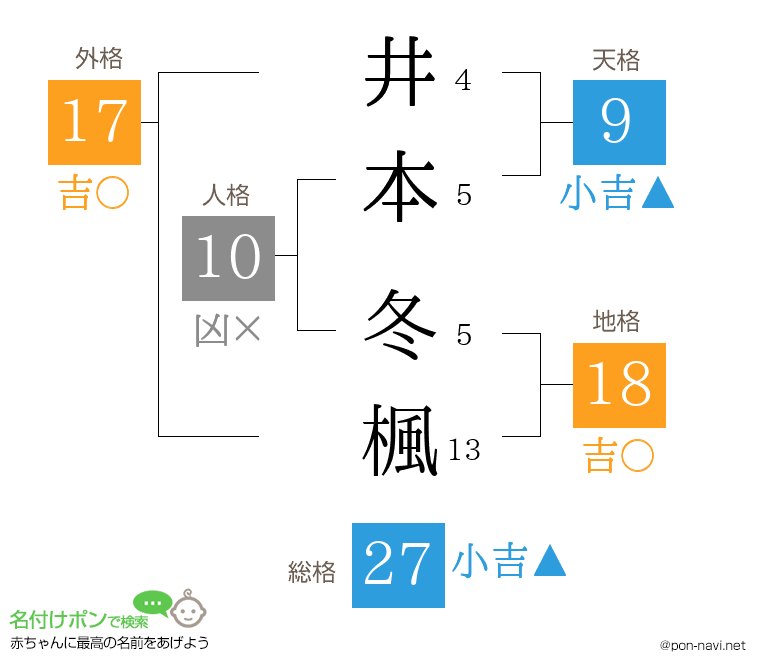 井本 冬楓さんの姓名判断結果