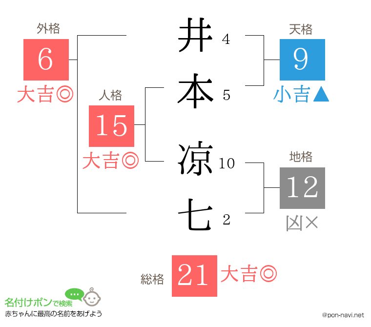 井本 凉七さんの姓名判断結果