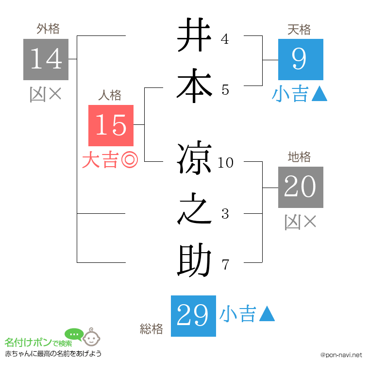 井本 凉之助さんの姓名判断結果