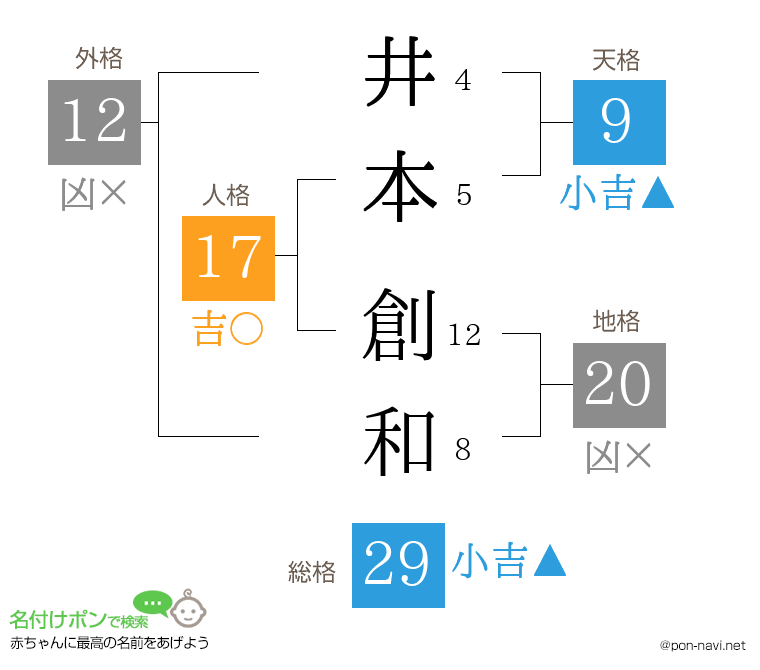 井本 創和さんの姓名判断結果