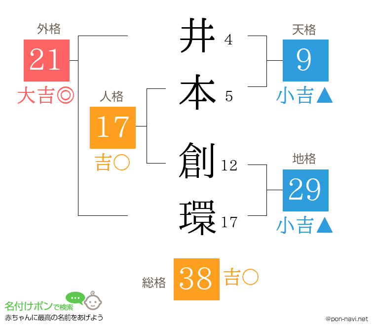 井本 創環さんの姓名判断結果