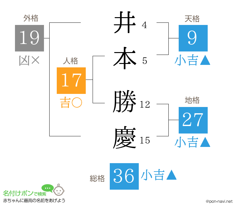 井本 勝慶さんの姓名判断結果