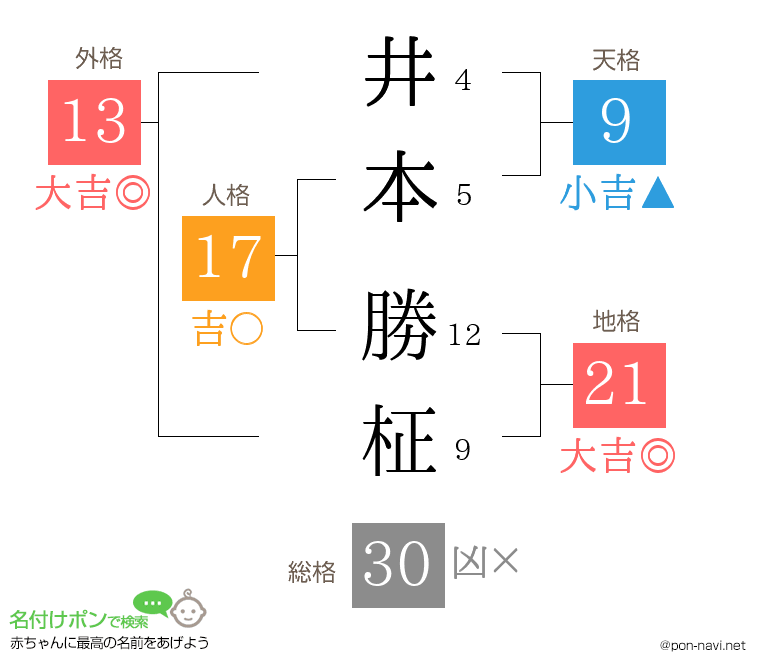 井本 勝柾さんの姓名判断結果