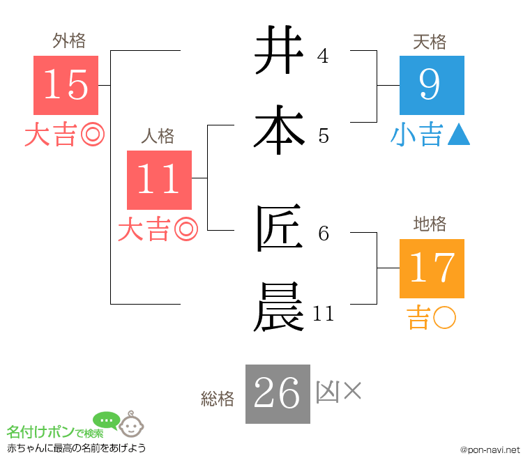 井本 匠晨さんの姓名判断結果