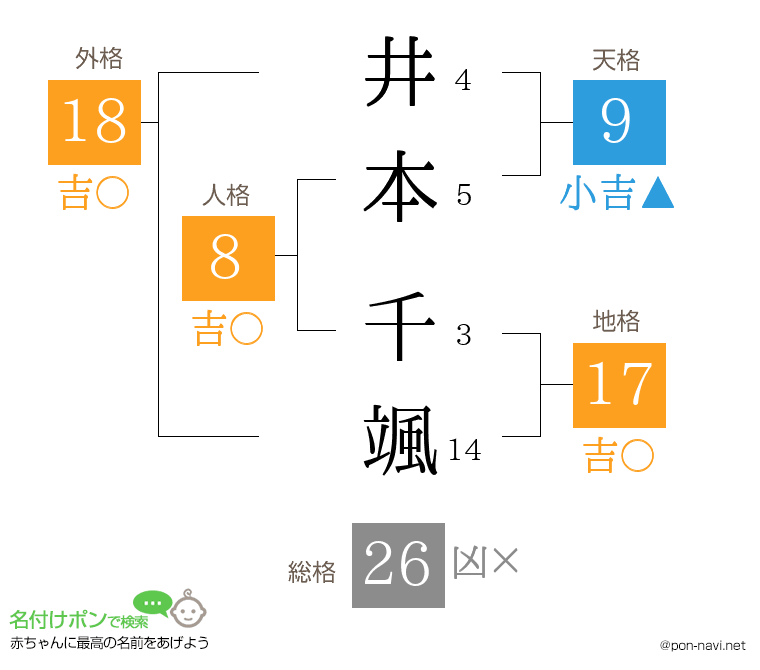 井本 千颯さんの姓名判断結果