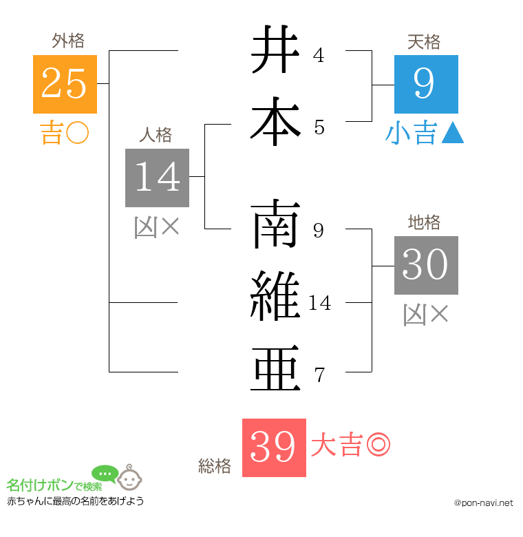 井本 南維亜さんの姓名判断結果
