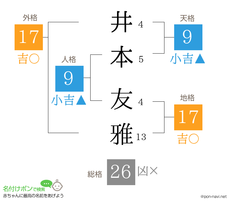 井本 友雅さんの姓名判断結果