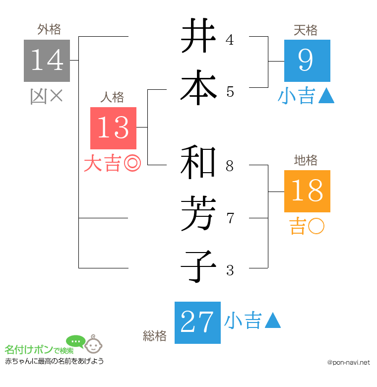 井本 和芳子さんの姓名判断結果