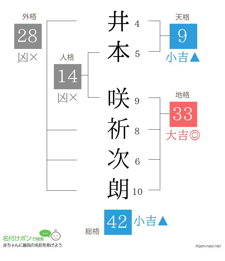 井本 咲祈次朗さんの姓名判断結果