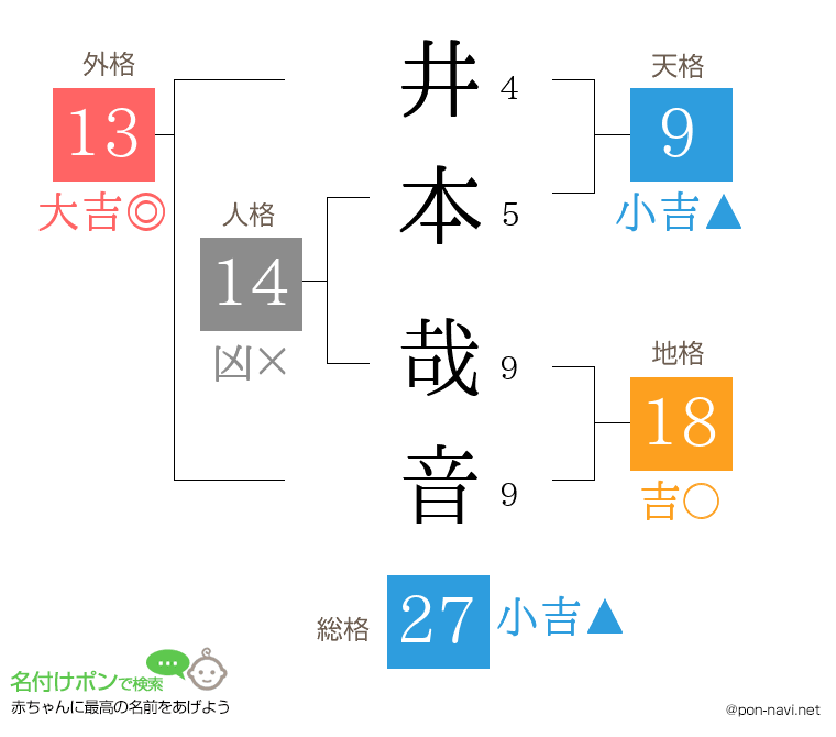 井本 哉音さんの姓名判断結果