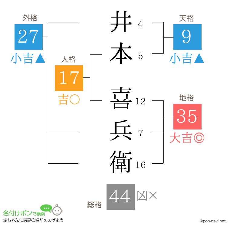 井本 喜兵衛さんの姓名判断結果