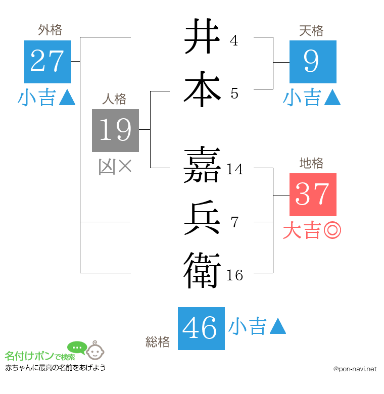 井本 嘉兵衛さんの姓名判断結果