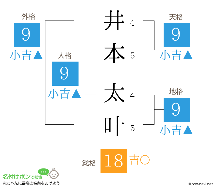井本 太叶さんの姓名判断結果