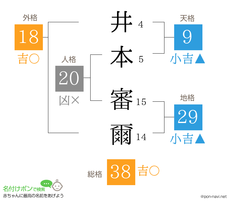 井本 審爾さんの姓名判断結果