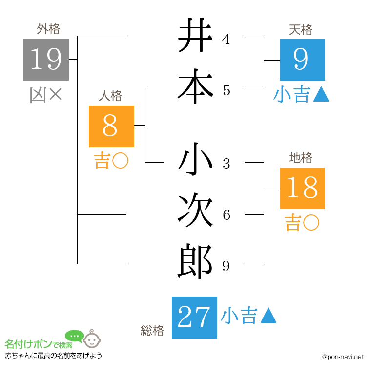 井本 小次郎さんの姓名判断結果