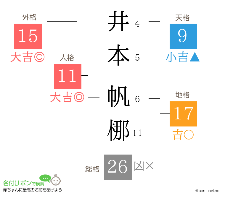井本 帆梛さんの姓名判断結果