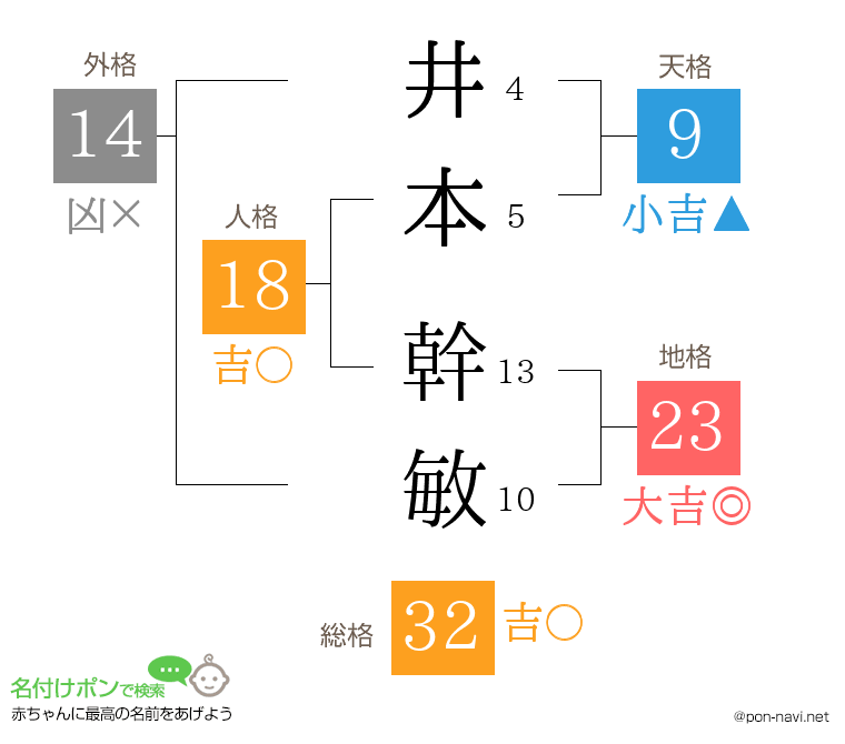 井本 幹敏さんの姓名判断結果