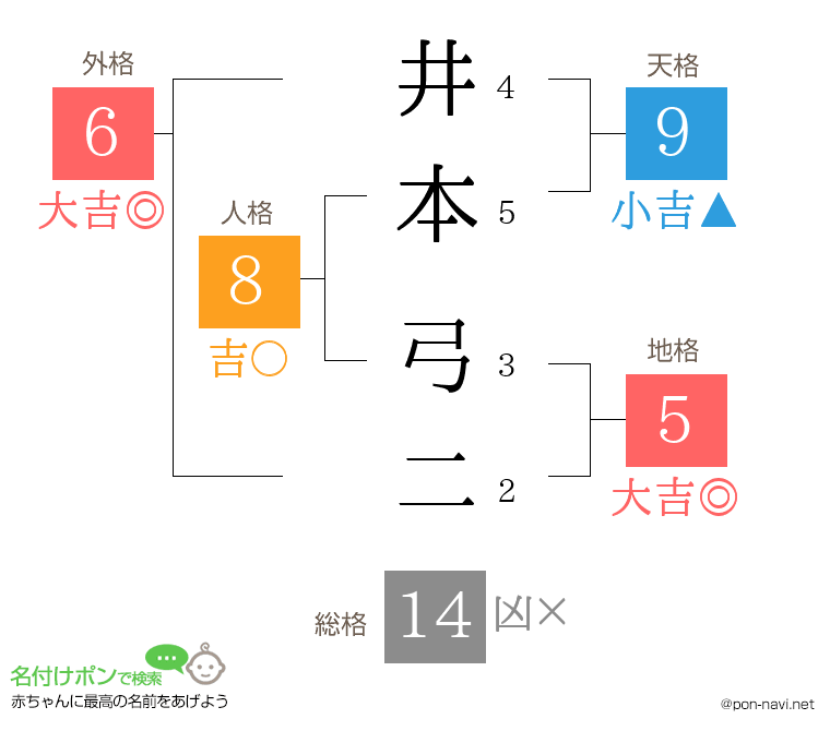 井本 弓二さんの姓名判断結果