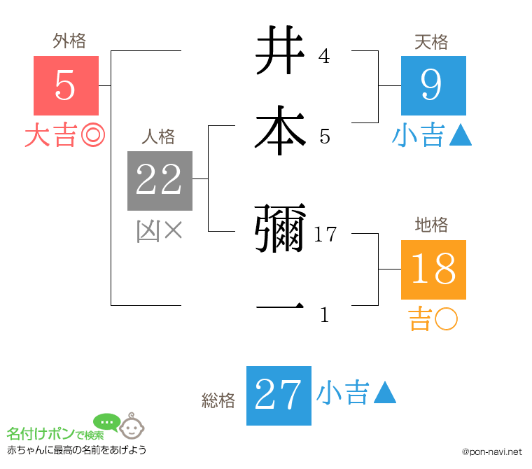 井本 彌一さんの姓名判断結果