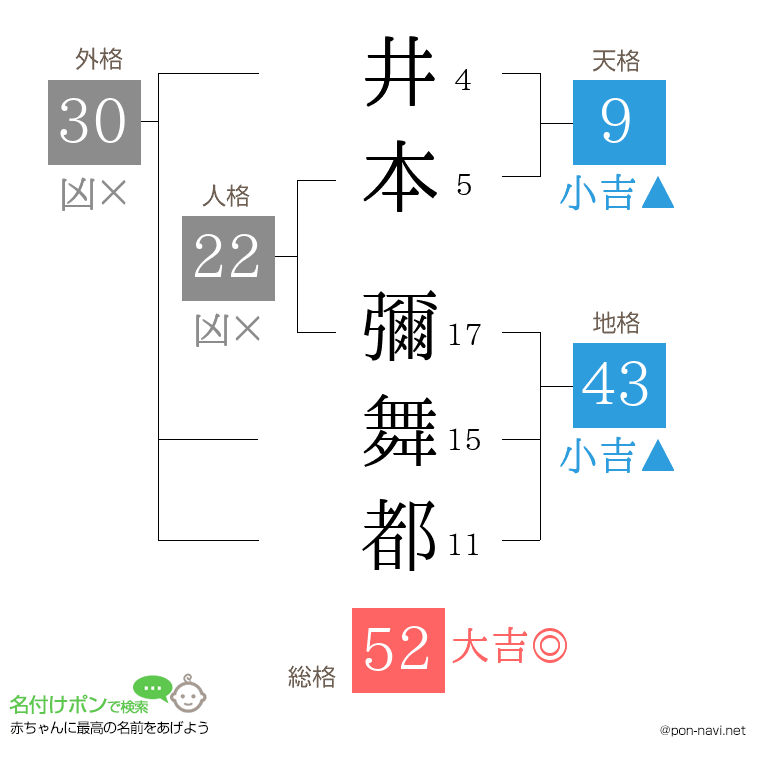 井本 彌舞都さんの姓名判断結果