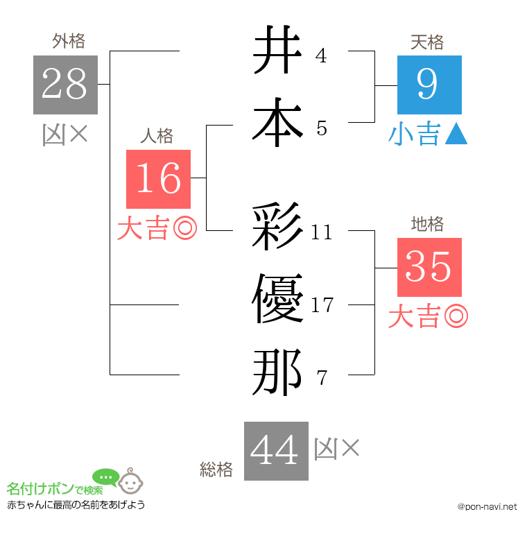 井本 彩優那さんの姓名判断結果