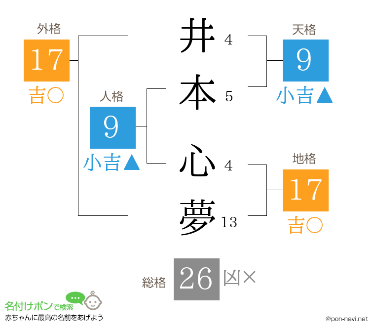井本 心夢さんの姓名判断結果