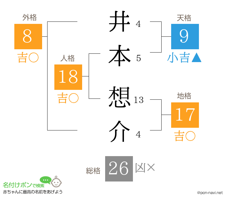 井本 想介さんの姓名判断結果