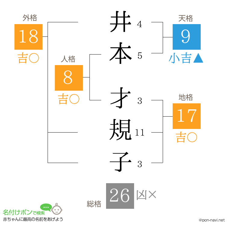 井本 才規子さんの姓名判断結果